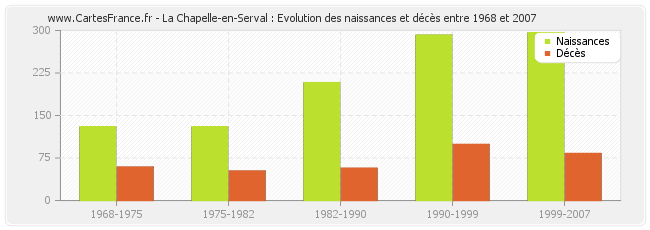 La Chapelle-en-Serval : Evolution des naissances et décès entre 1968 et 2007